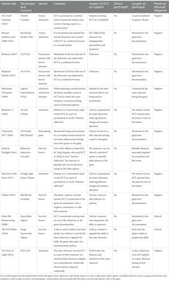 Electroconvulsive therapy portrayal in contemporary video games